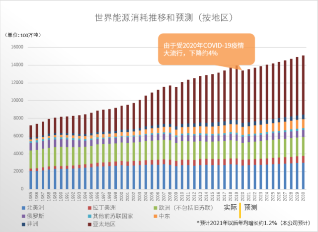 世界人口及能源消费趋势（按地区）