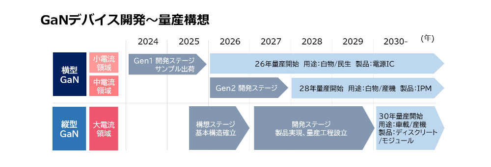 GaNデバイスの開発・量産構想年表