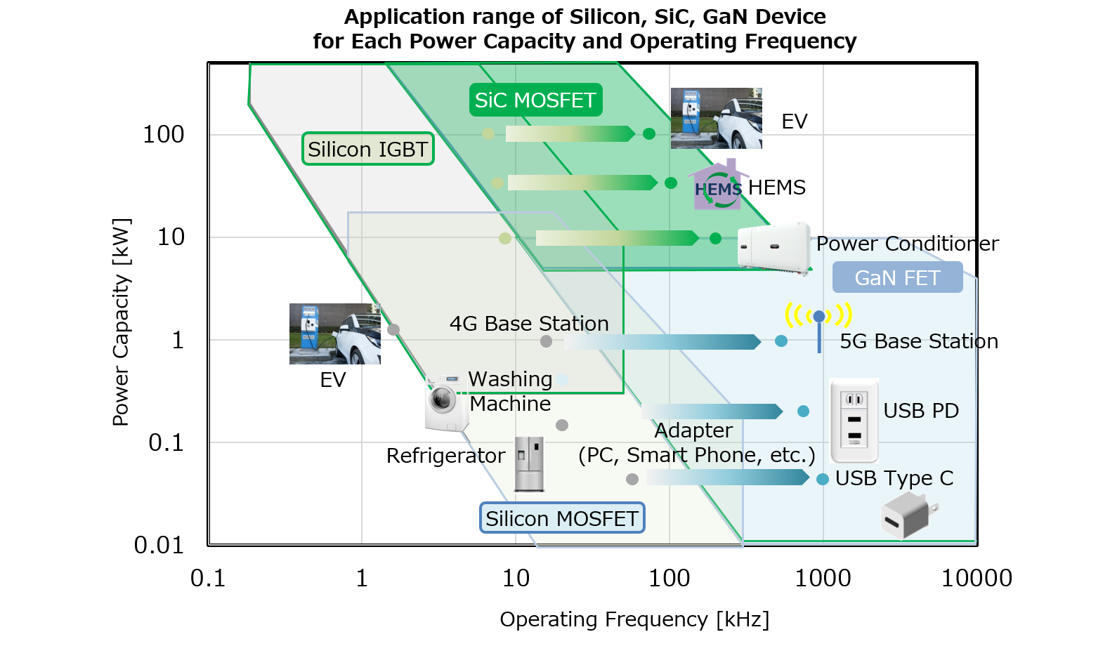 Application Ranges of Si, SiC, GaN Devices by Power Capacity and Operating Frequency