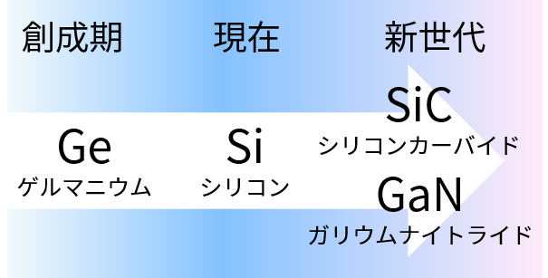 半導体材料の移り変わり