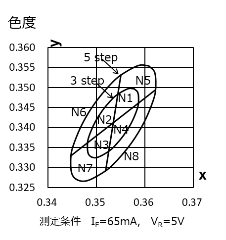 精肉用LEDの色度図