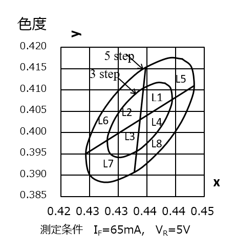 惣菜用LEDの色度図