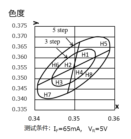 鲜鱼/果蔬专用色LED的色度图