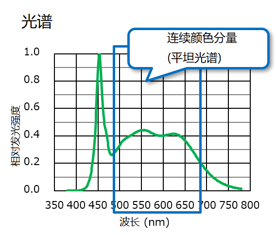 鲜鱼/果蔬专用色LED的光谱