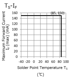 Maximum Forward Current Graph