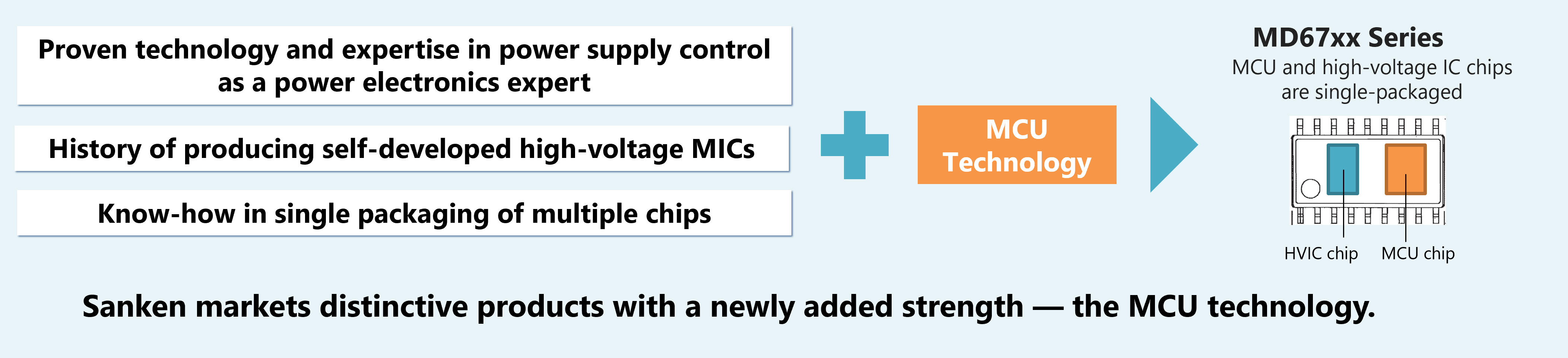 MD67xx series: combines Sanken's analog technology and microcontrollers