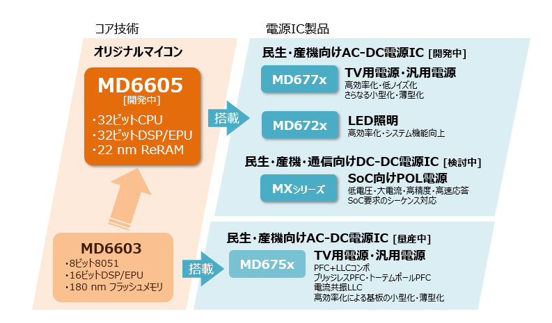 デジタルパワーマネジメントIC展開ロードマップ