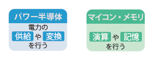 パワー半導体、マイコン・メモリの役割