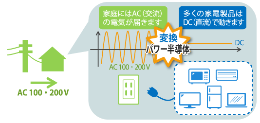 パワー半導体 ACからDCに変換