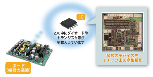 多数のデバイスを１チップに集積するIC