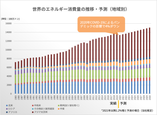 世界の人口とエネルギー消費の見通し（地域別）